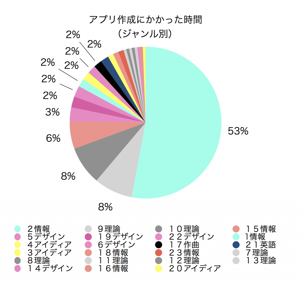 Swiftの勉強に初心者が使う時間 だいたい６ヶ月 調べ方が大事